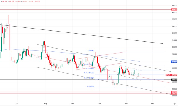 Нефтяные цены консолидируются после двух недель снижения